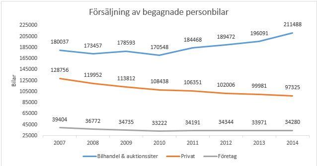 Tidsbrist och skambud – färre säljer bilen privat