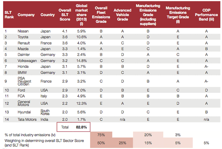 Bilföretagen som är bäst på miljö – Volvo långt efter