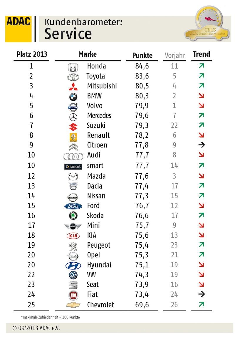 ADAC slår fast – Volvo bättre än Mercedes