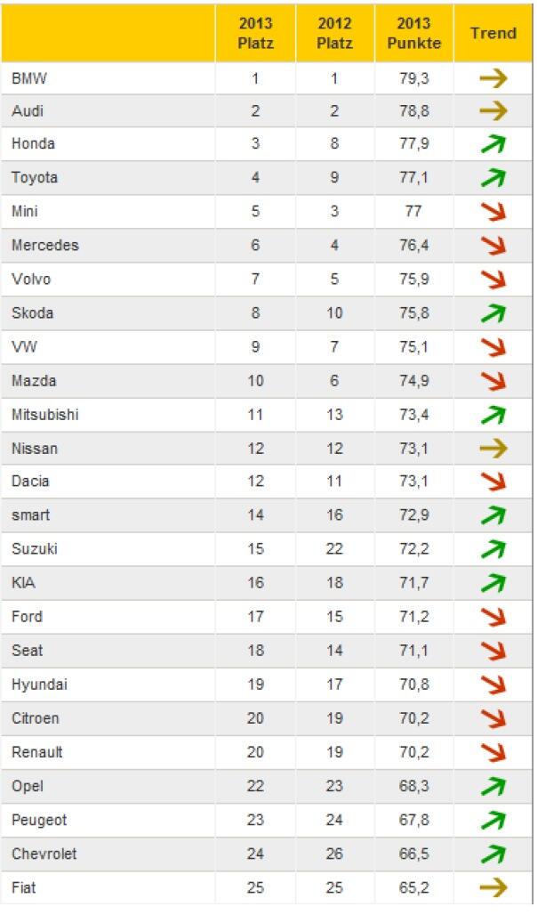ADAC slår fast – Volvo bättre än Mercedes
