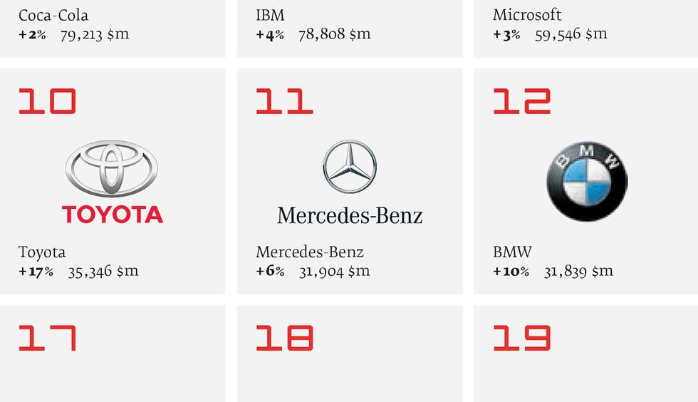 Värdefullaste varumärket inom bilindustrin