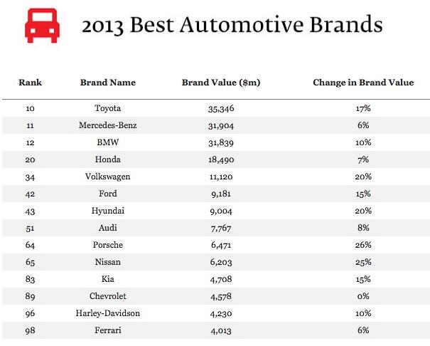 Värdefullaste varumärket inom bilindustrin