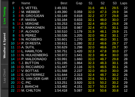 F1: Vettel gör en tjurrusning