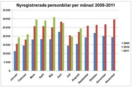 Bilförsäljningen fortsatt stark i Sverige