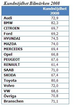 BMW och Toyota är bäst - enligt SKI!