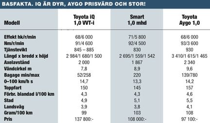 PROVKÖRNING: Toyota iQ