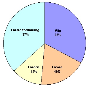 Vägar farligare än dåliga förare