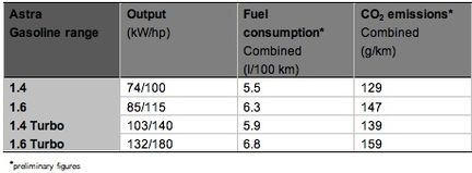Nya Opel Astra i snålversion drar 0,42 l/mil