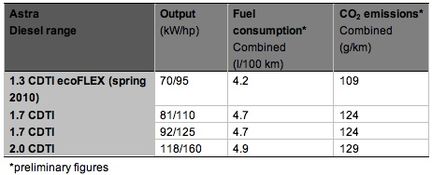 Nya Opel Astra i snålversion drar 0,42 l/mil