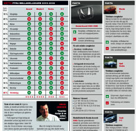 Honda Accord: Driftsäker till max
