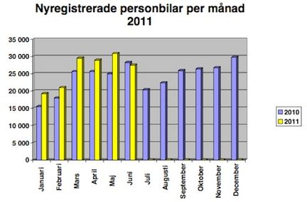 Fordonsmarknaden fortsätter uppåt