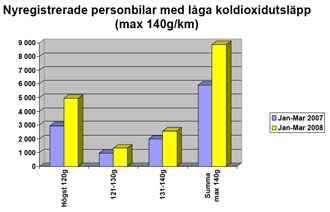 Försäljningen: 30 procent är miljöbilar