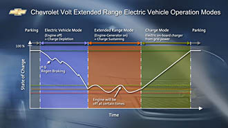 GM testar ny batteriteknik till Volt