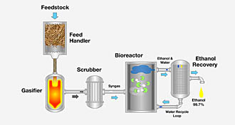 Coskata startar pilotfabrik för etanol under 2009