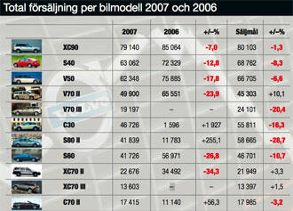 Analys: Volvo kör mot rött