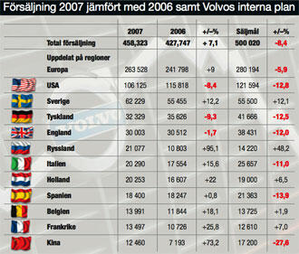 Analys: Volvo kör mot rött