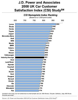 Britterna gillar Lexus bäst - ännu en gång