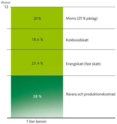Bensinpriset - åtta kronor är skatt!