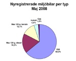 Försäljningen: Miljöbilarna ökade 72 procent under maj