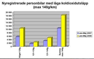 Försäljningen: Miljöbilarna ökade 72 procent under maj
