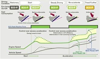 Helt sant - gaspedalen som inte vill gasa!