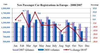 <br />EU-försäljningen: största minskningen på 9 år” /></p>
<p class=