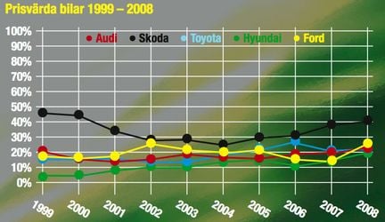 Vem har bästa varumärket?