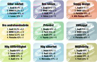 Vem har bästa varumärket?