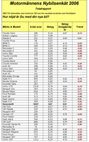 Bilägarna tycker: Toyota i topp, Volvo i botten