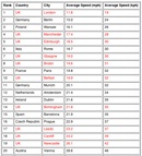 London har långsammaste trafiken i Europa