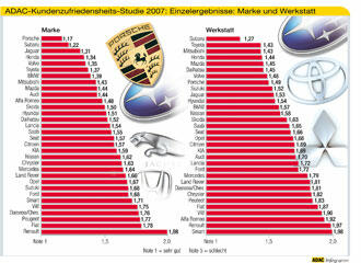 Tyska bilägare: Porsche är bäst!
