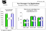Europa: Volvo upp, Saab ner