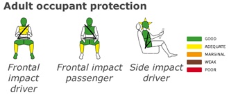 Euro NCAP: 5 stjärnor för V70 - men problem med krockgardin