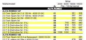 Begagnatpriserna faller - se hur mycket