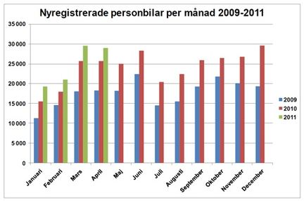 Full fart på bilmarknaden