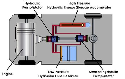Chrysler halverar förbrukningen med hydraulhybrid