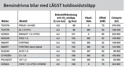 <br />Nybilsguiden listar snålaste bilarna” /></div>
<p><strong>Guiden finns som tryckt broschyr (82 sidor) och kan beställas gratis</strong> hos Konsumentverket (se länk nedan). På samma webbsida kan den laddas ner som PDF-fil (1,7 MB).</p>
<div class=