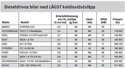 <br />Nybilsguiden listar snålaste bilarna” /></div>
<p><strong>Men Nybilsguiden finns även som en interaktiv tjänst på verkets hemsida</strong> (se länk) och där kan man själv ställa krav på sin nya bil och få fram en lista över lämpliga modeller. Här finns också information om bilekonomi, säkerhet, miljövänligt bilägande och mycket annat.</p>
<p> </p>

                </section>

                <footer>
                                                                <nav>
                            <ul class=