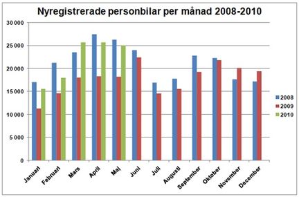 Bilförsäljningen accelererar