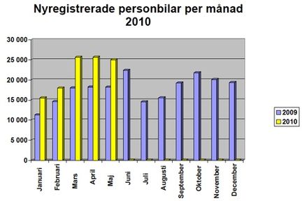 Bilmarknaden: fortsatt kraftigt uppåt