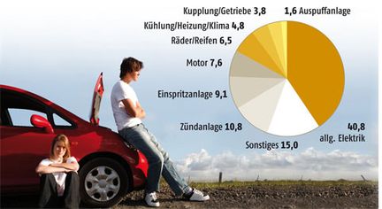 Krångelrapporten: Tyskt i toppen, import i botten