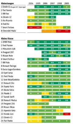 Krångelrapporten: Tyskt i toppen, import i botten
