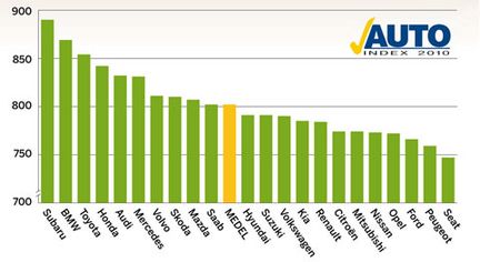 Subaru har mest nöjda ägarna