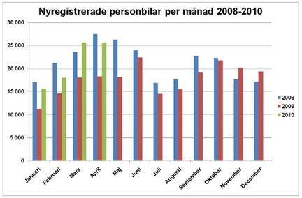 Bilmarknaden fortsätter kraftigt uppåt