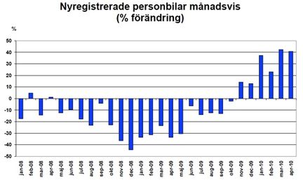 Bilmarknaden fortsätter kraftigt uppåt