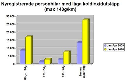 Bilmarknaden fortsätter kraftigt uppåt