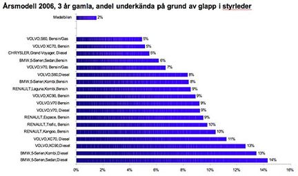 Bilprovningen: BMW och Volvo har svaga styrleder
