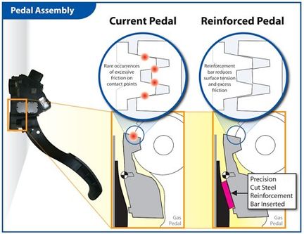 Toyotas löser pedalproblemet - första bilden