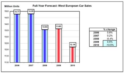 Europamarknaden: "2010 blir ett tufft år"