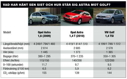 Opel Astra: Nya stjärnan